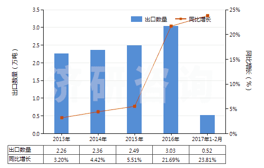 2013-2017年2月中國尼龍-6彈力絲（每根單紗細(xì)度≤50特）(HS54023111)出口量及增速統(tǒng)計(jì)